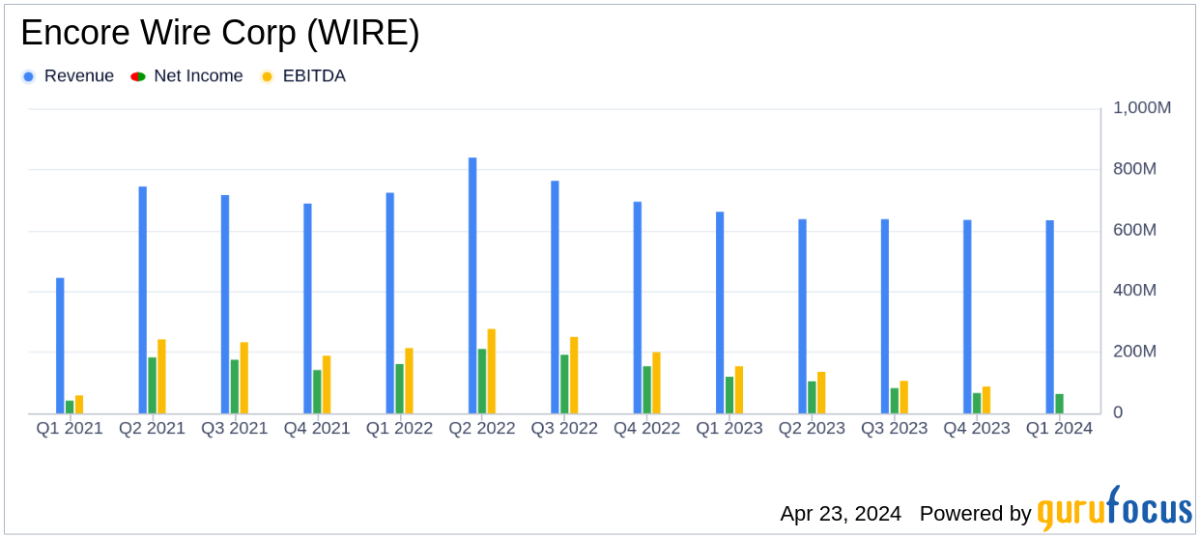 Encore Wire Corp Reports Q1 Earnings: A Close Call with Analyst Estimates - Yahoo Finance