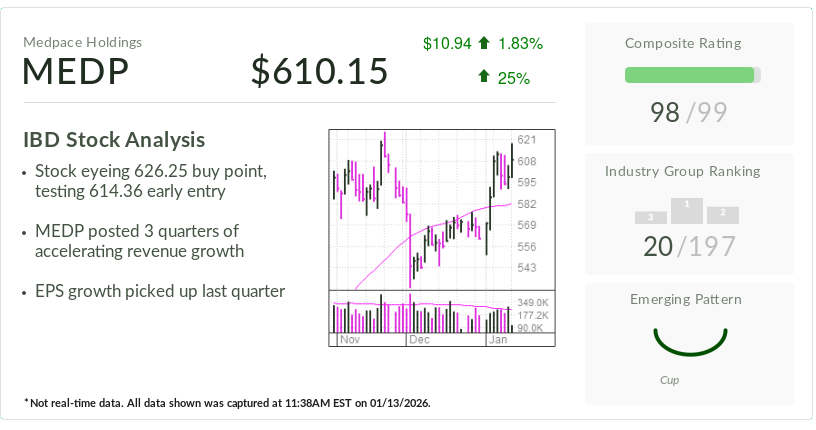 IBD Stock Of The Day Medpace Tests Early Buy Point As Biotech Funding Shines