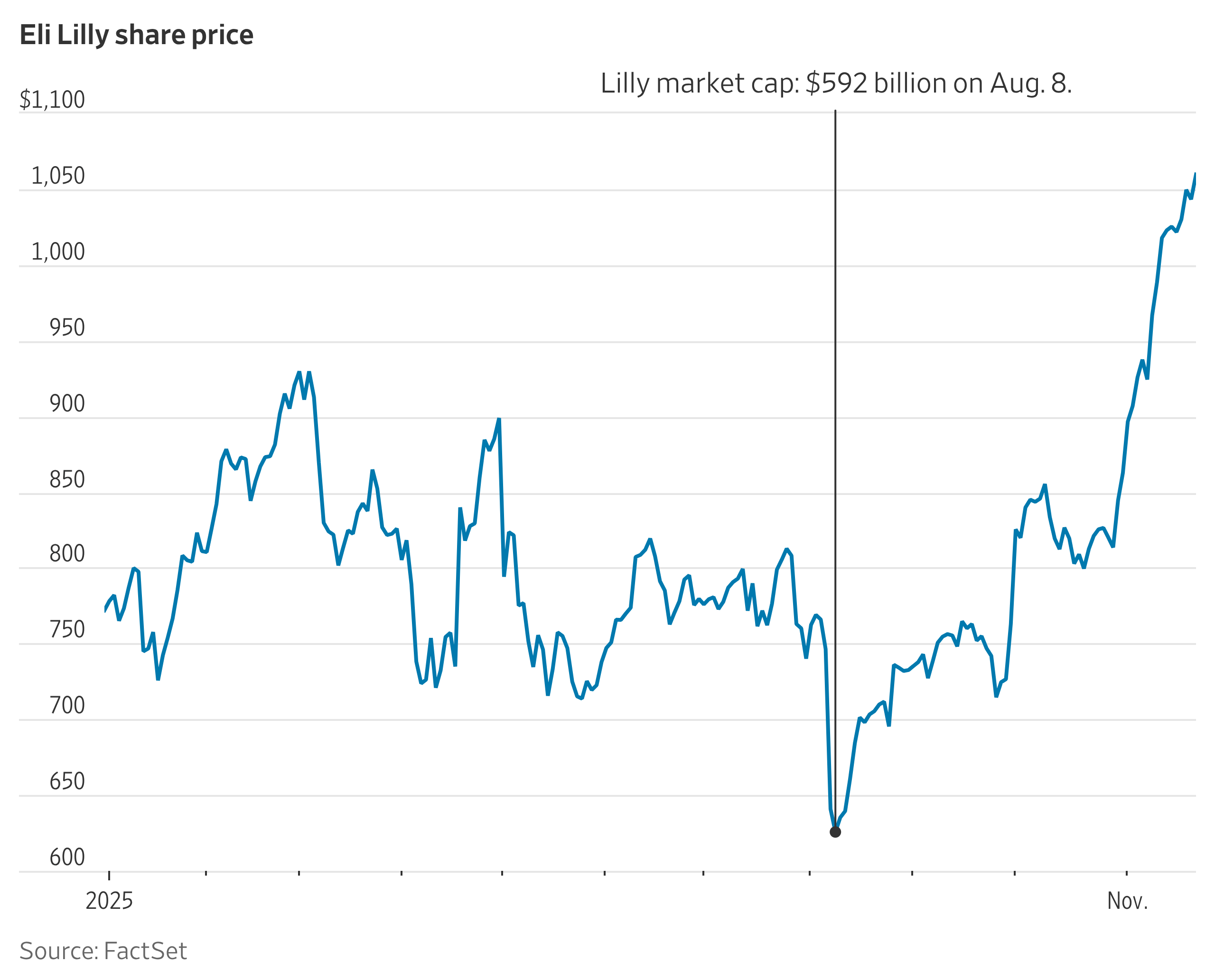 Lilly’s Sharp Rally Brings Market Cap to $1 Trillion