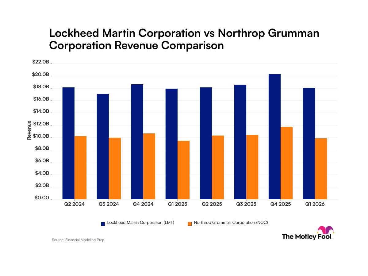 Lockheed Martin vs. Northrop Grumman: Comparing Revenue Trends