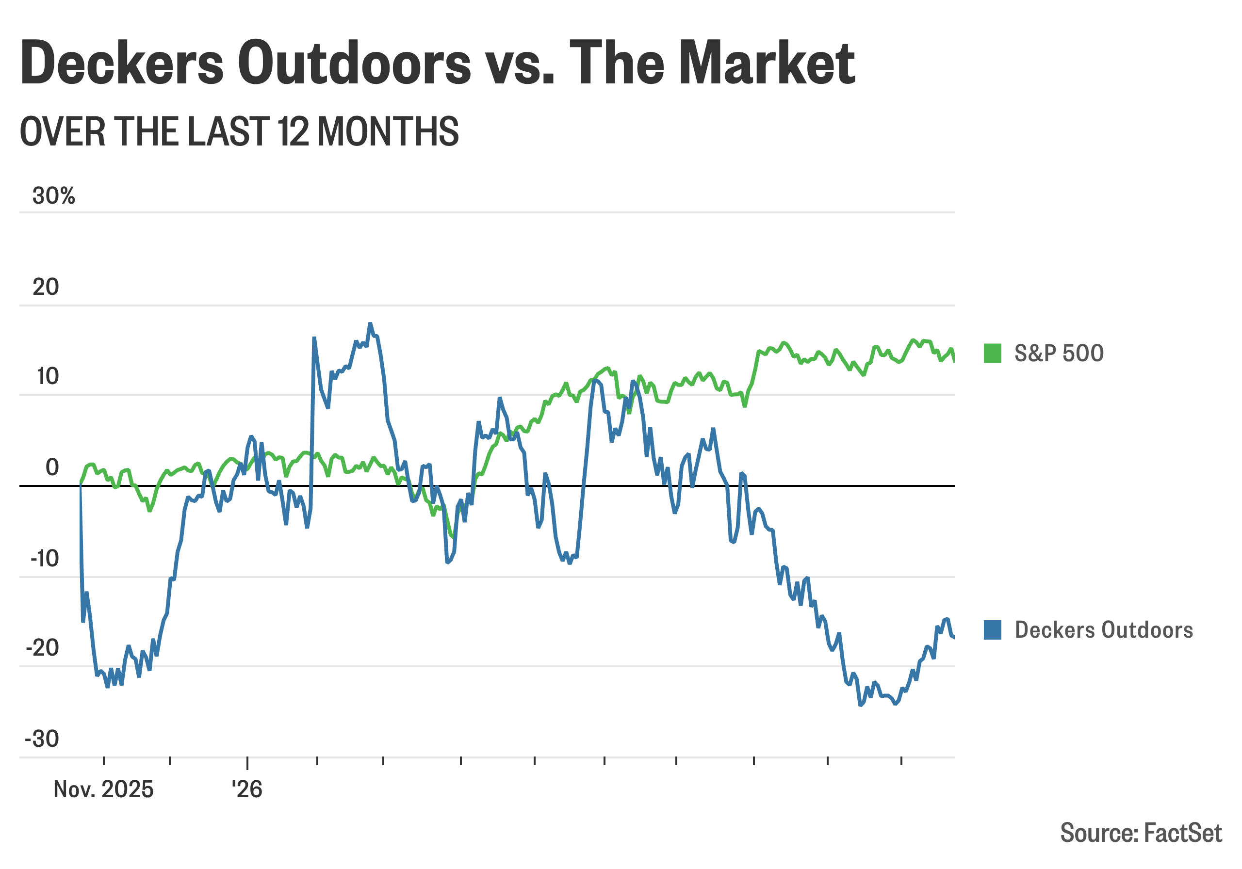 Deckers trips up after earnings, and other early market movers