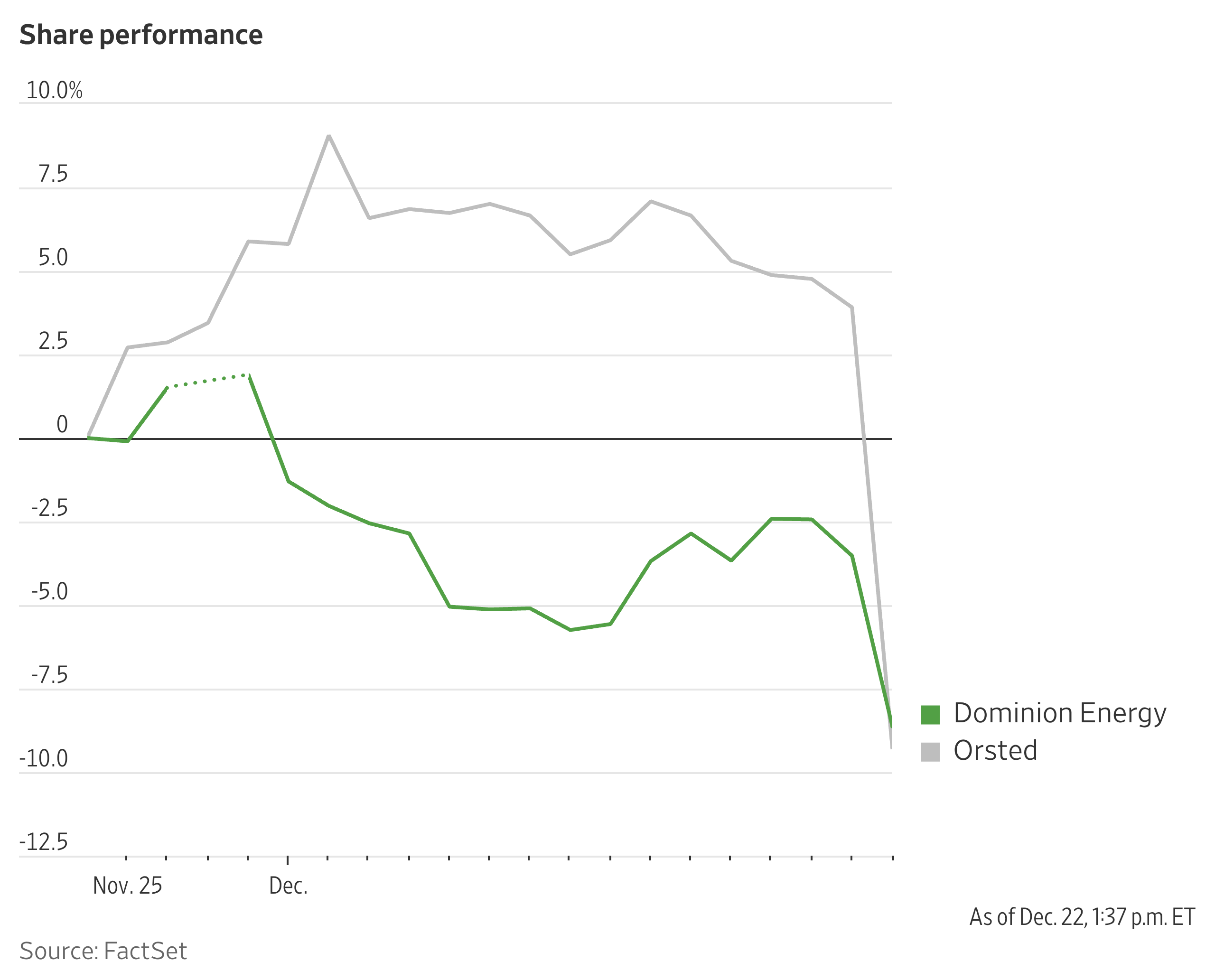 Wind-Related Stocks Hit by Trump Construction Halt