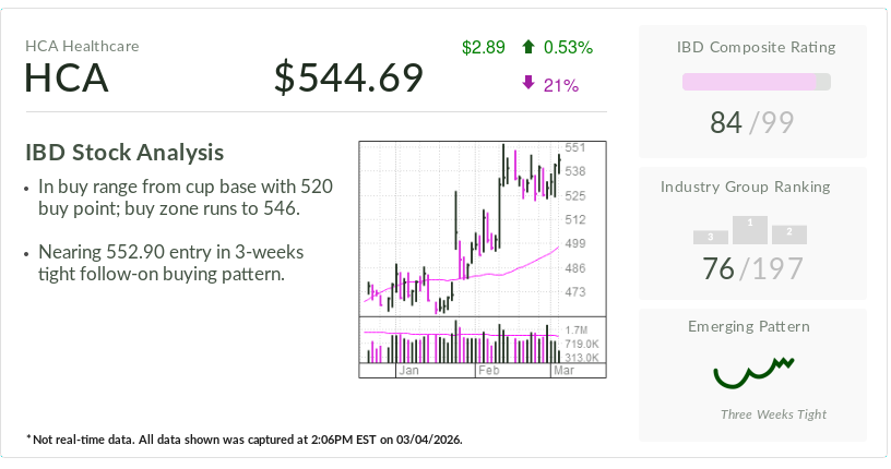 'AI Winner' HCA, Stock Of The Day, Gets Healthy With Palantir