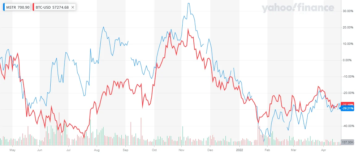 Coinbase Stock vs. Bitcoin: Which Investment Performs Better?