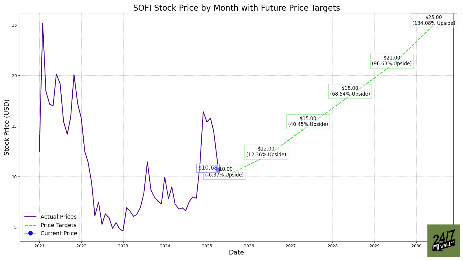 SoFi Stock Could Jump 26% as Market Overreacts to One Soft Segment
