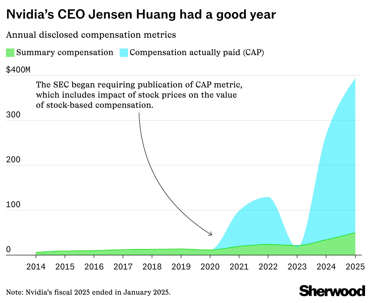 Nvidia CEO Jensen Huang raked it in last year