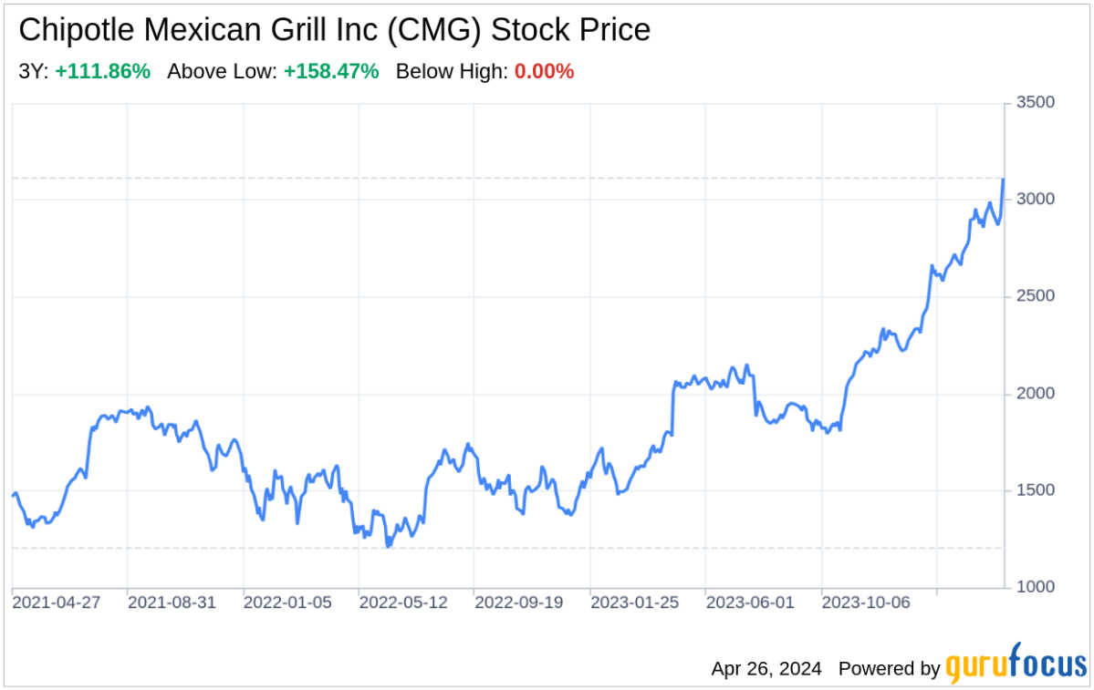 Decoding Chipotle Mexican Grill Inc: A Strategic SWOT Insight - Yahoo Finance