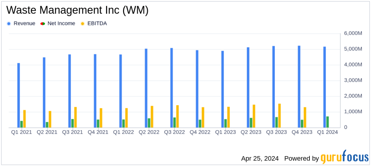 Waste Management Inc. Surpasses Q1 Earnings and Revenue Estimates, Boosts Full-Year Outlook - Yahoo Finance
