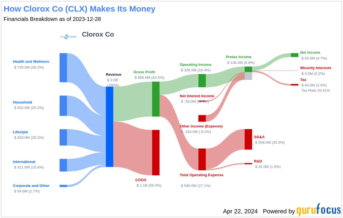 Clorox Co's Dividend Analysis - Yahoo Finance