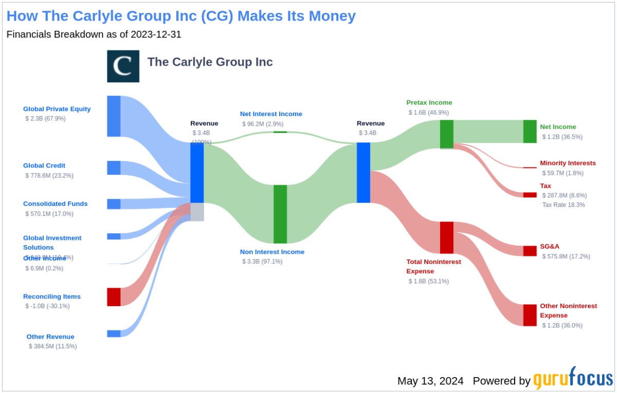 The Carlyle Group Inc's Dividend Analysis - Yahoo Finance