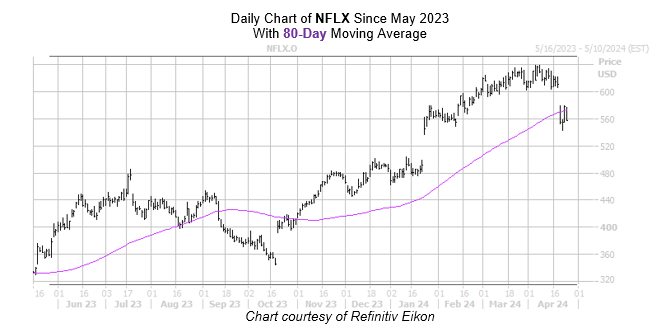 Bullish Trendline Could Help Netflix Stock Recover - Yahoo Finance