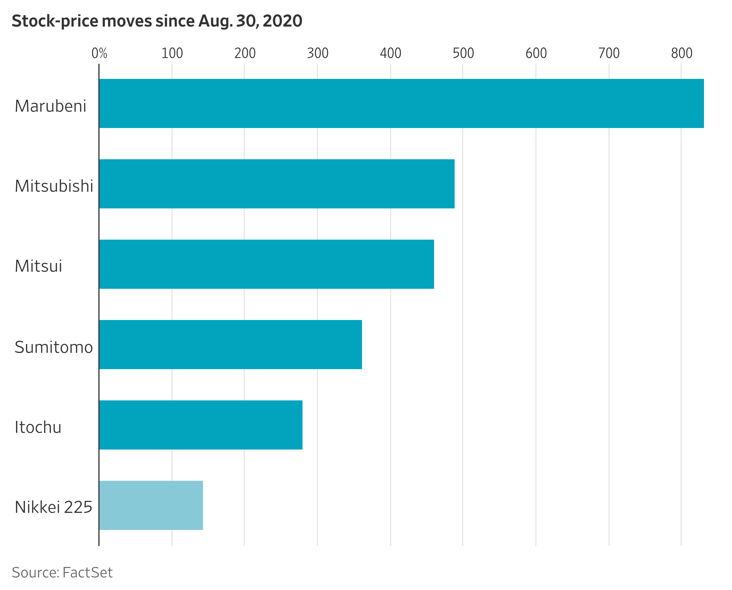 Warren Buffett's Japanese Bets Keep Paying Off