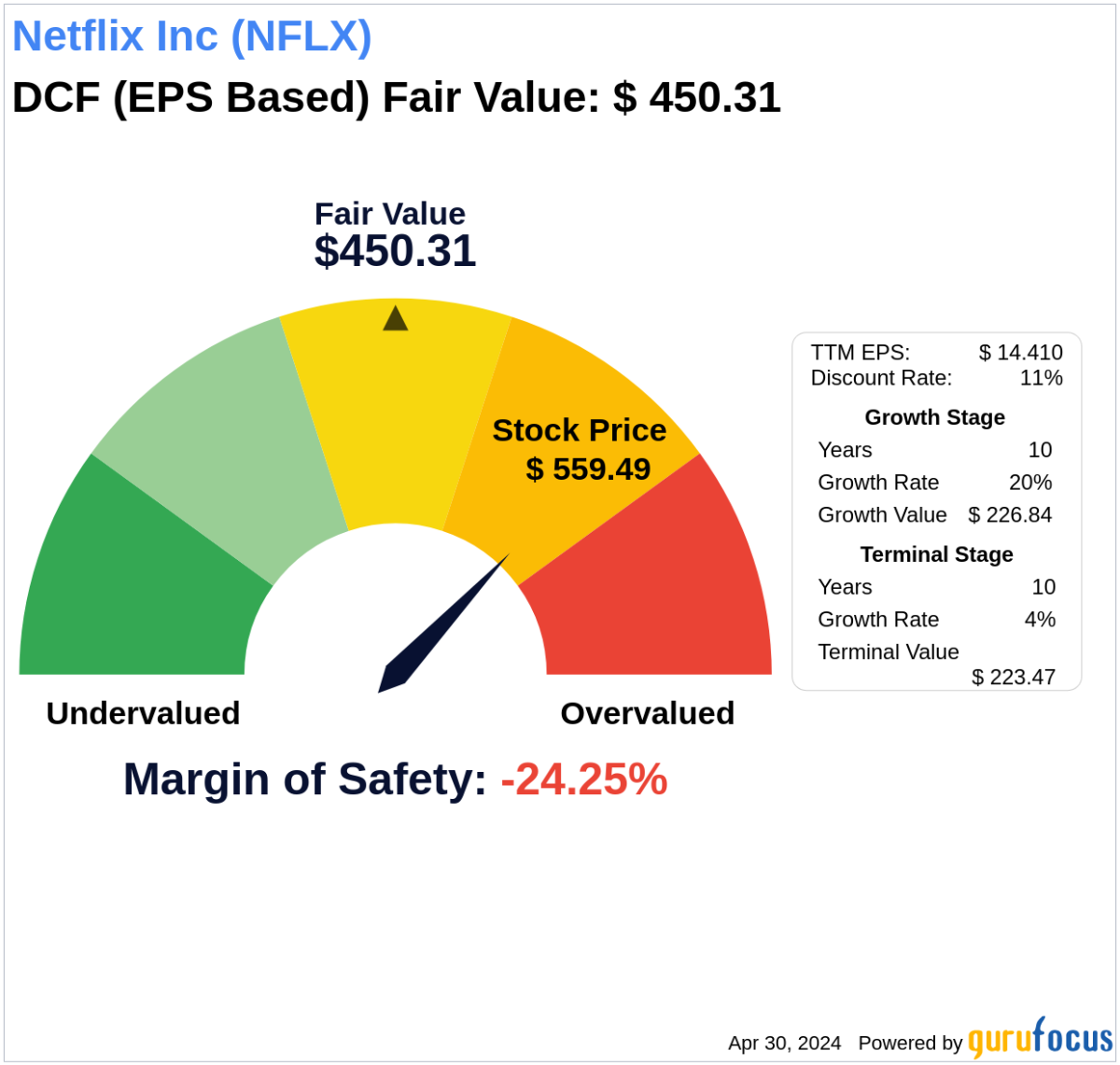 Invest with Confidence: Intrinsic Value Unveiled of Netflix Inc - Yahoo Finance