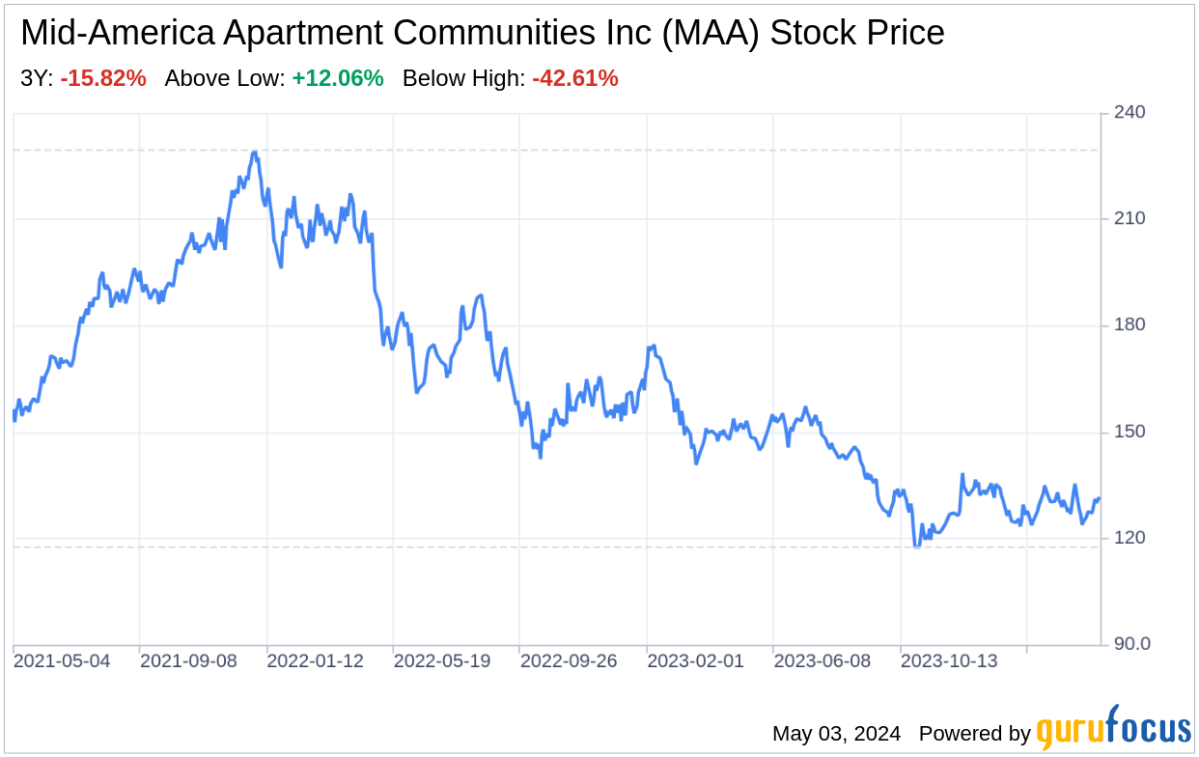 Decoding Mid-America Apartment Communities Inc: A Strategic SWOT Insight - Yahoo Finance