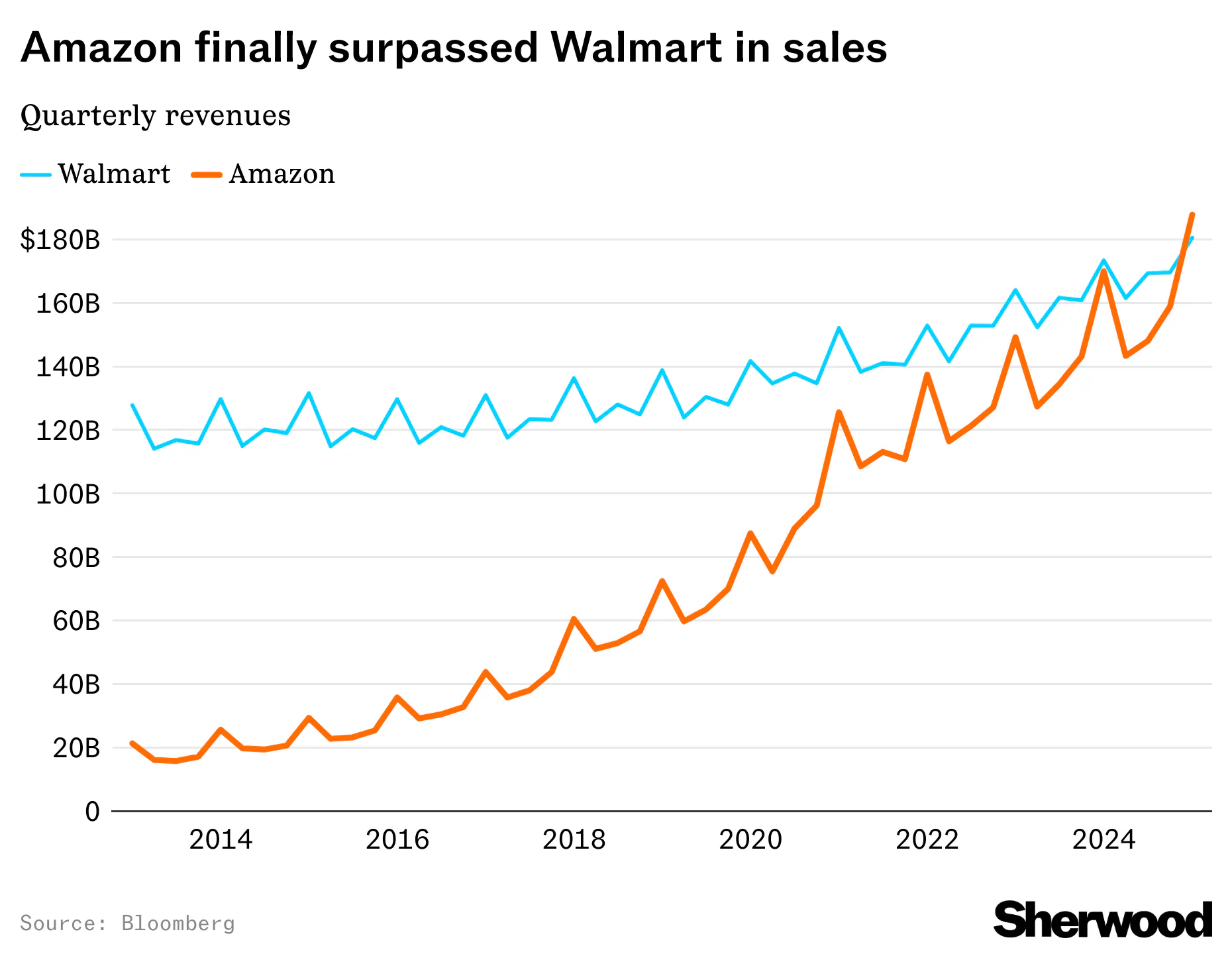 Walmart finally fell behind Amazon in revenue