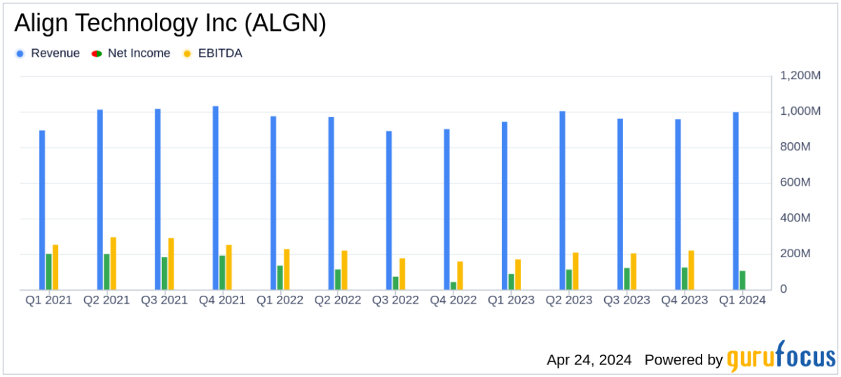 Align Technology Inc. Q1 2024 Earnings: Mixed Results Against Analyst Expectations - Yahoo Finance
