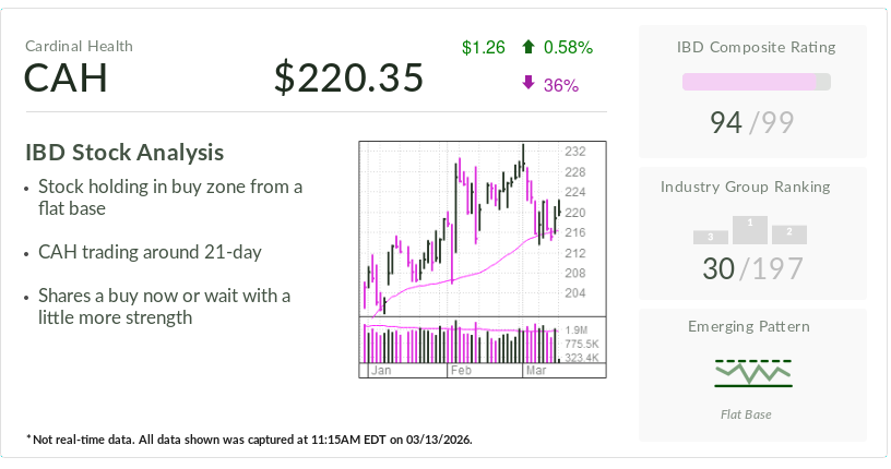 How Cardinal Health, The IBD Stock Of The Day, Is Navigating The Tricky Macro