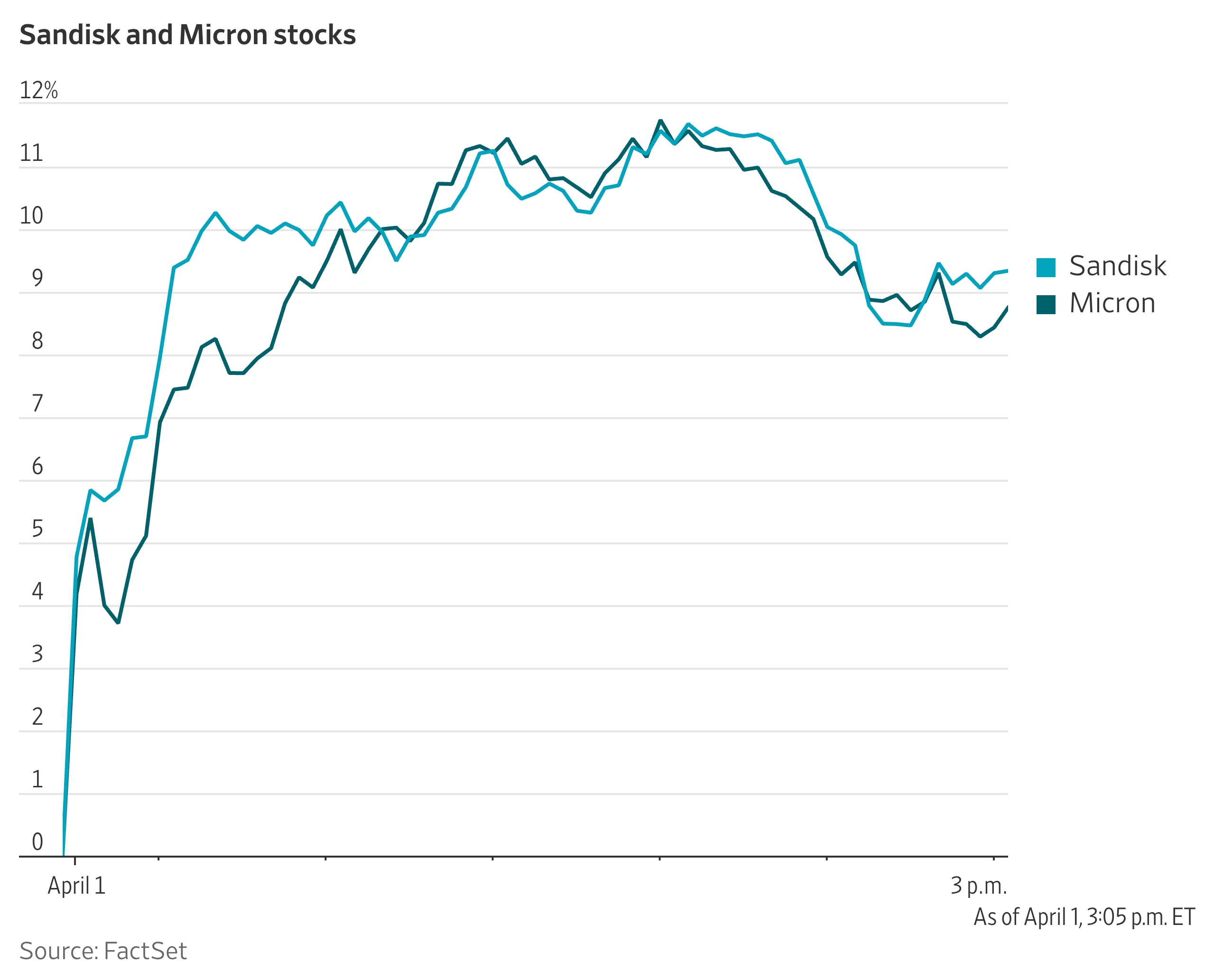 Micron, Sandisk Soar on Strong Day for Chipmakers