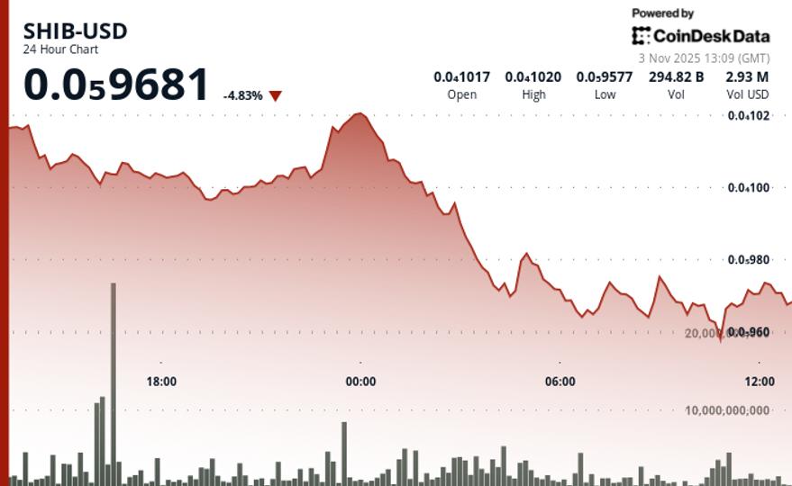 SHIB Slides 5% Despite Token Burn as BTC Drops Below 200-day Average
