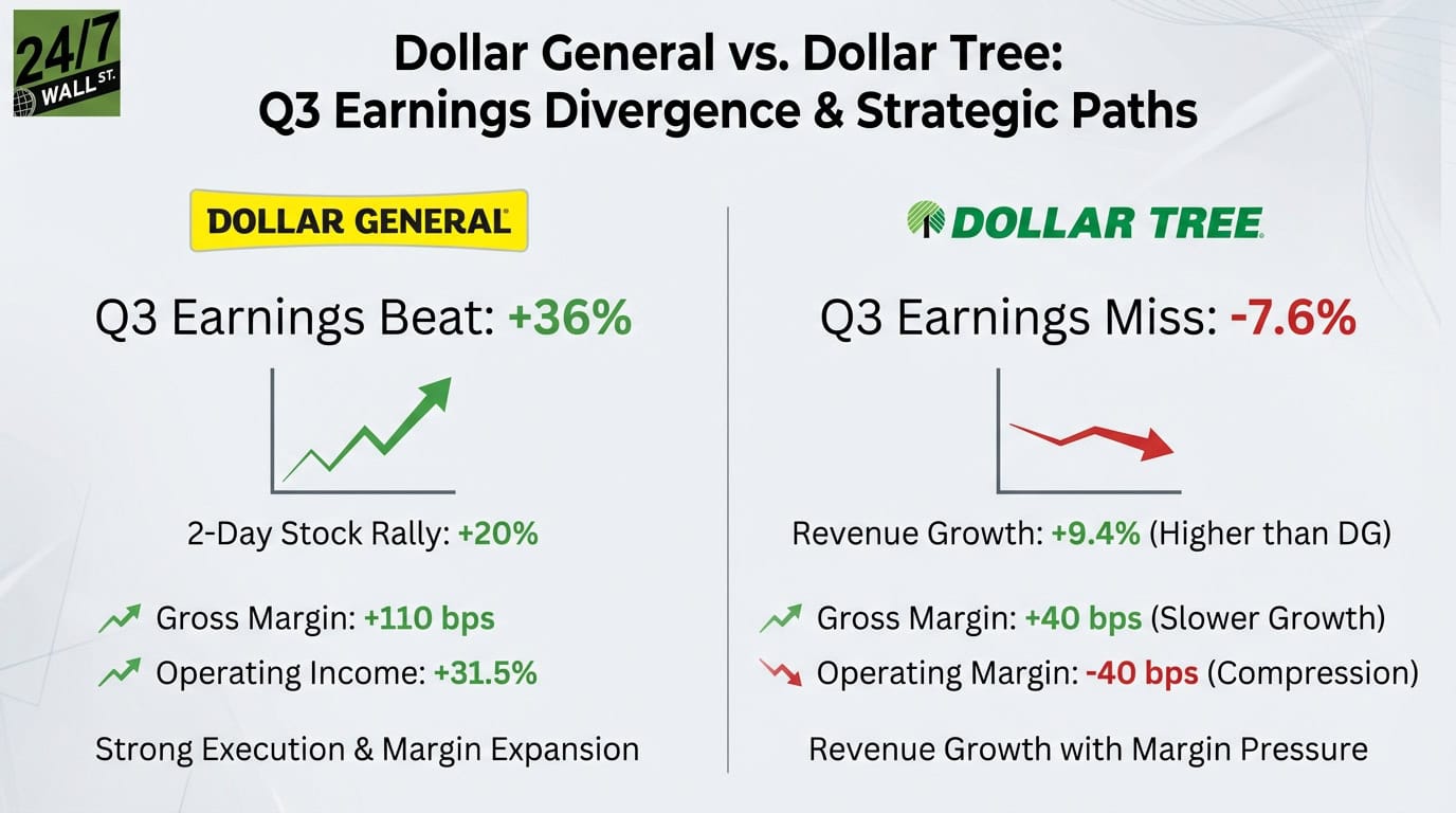 Dollar General Beats Estimates by 36% as Dollar Tree Stumbles