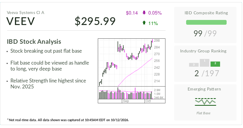 IBD Stock Of The Day Veeva Flirts With A Breakout. Can It Catch Up To Salesforce?