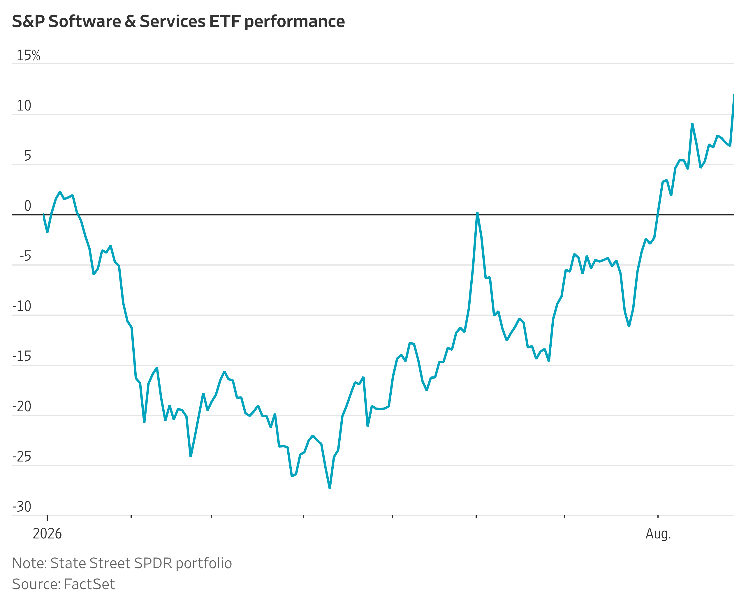 Software and Chip Stocks Surge in AI-Fueled Earnings Blowout