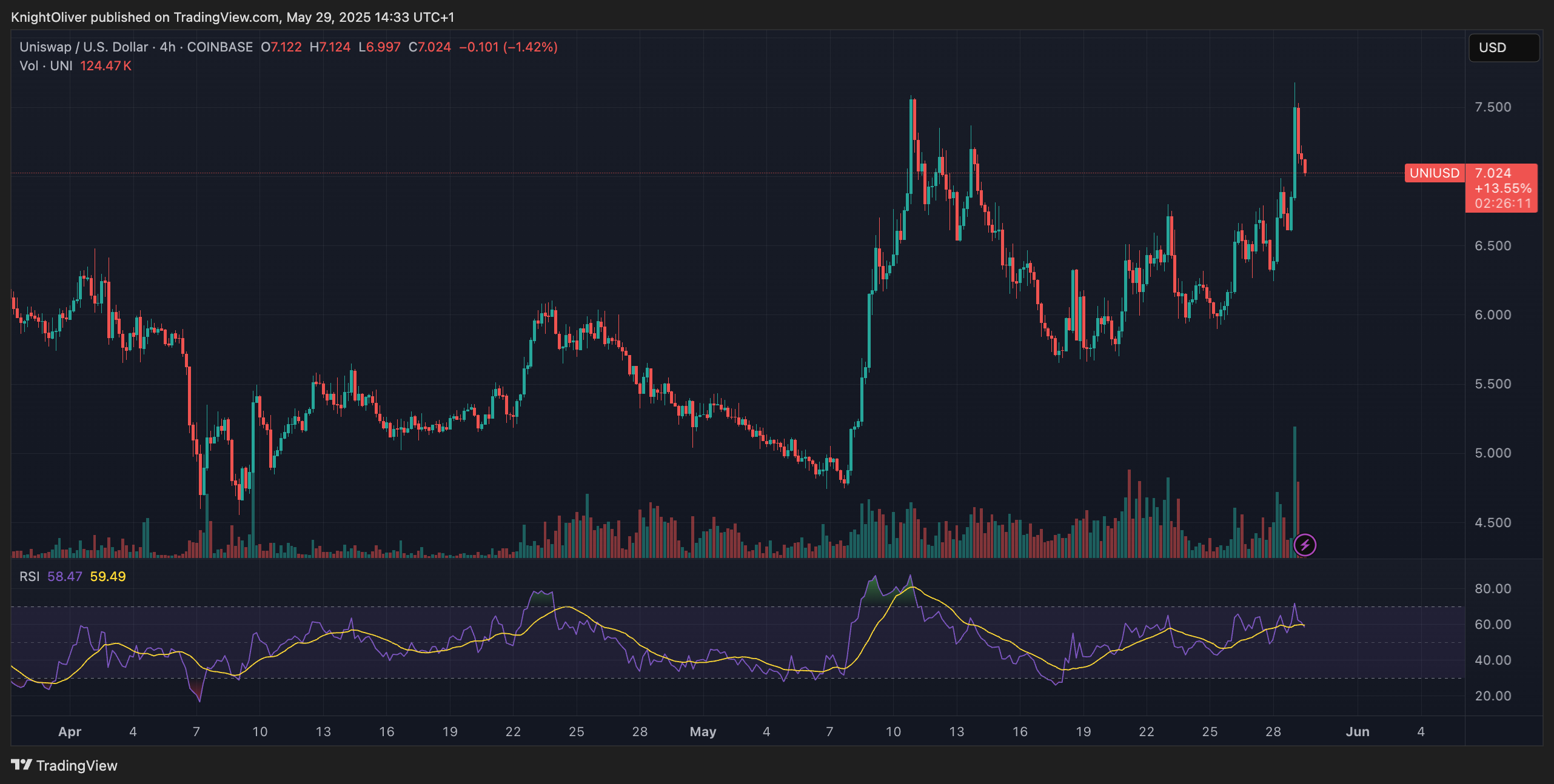 UNI Surges 10% This Week as Bitcoin Consolidates