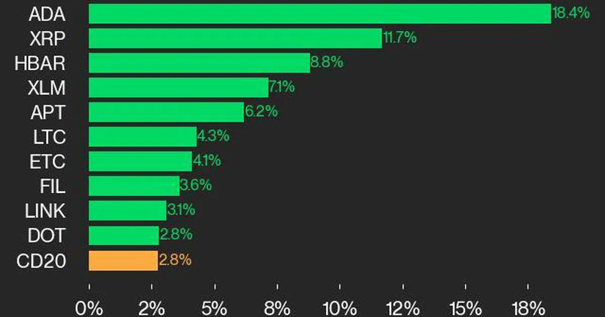 CoinDesk 20 Performance Update: ADA Surges 18.4%, Leading Index Higher