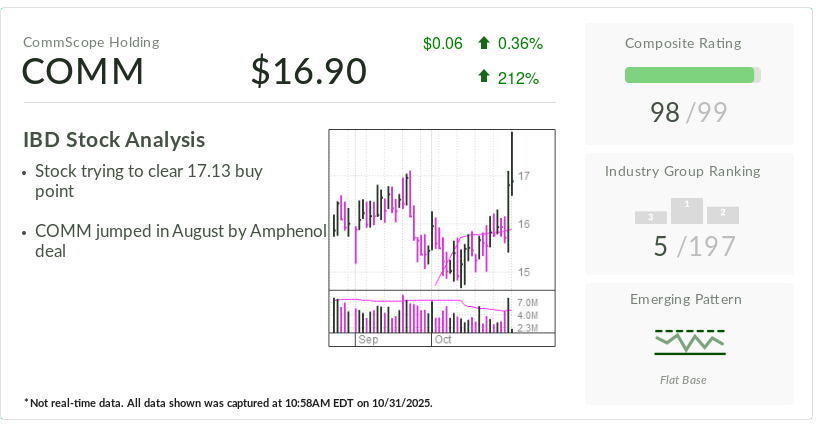 IBD Stock Of The Day: CommScope, Breaks Out On Earnings After Amphenol Boost