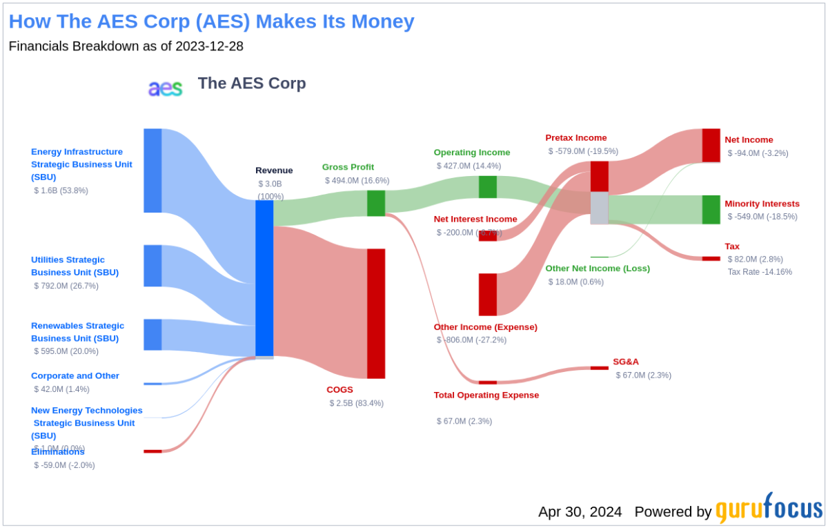 The AES Corp's Dividend Analysis - Yahoo Finance
