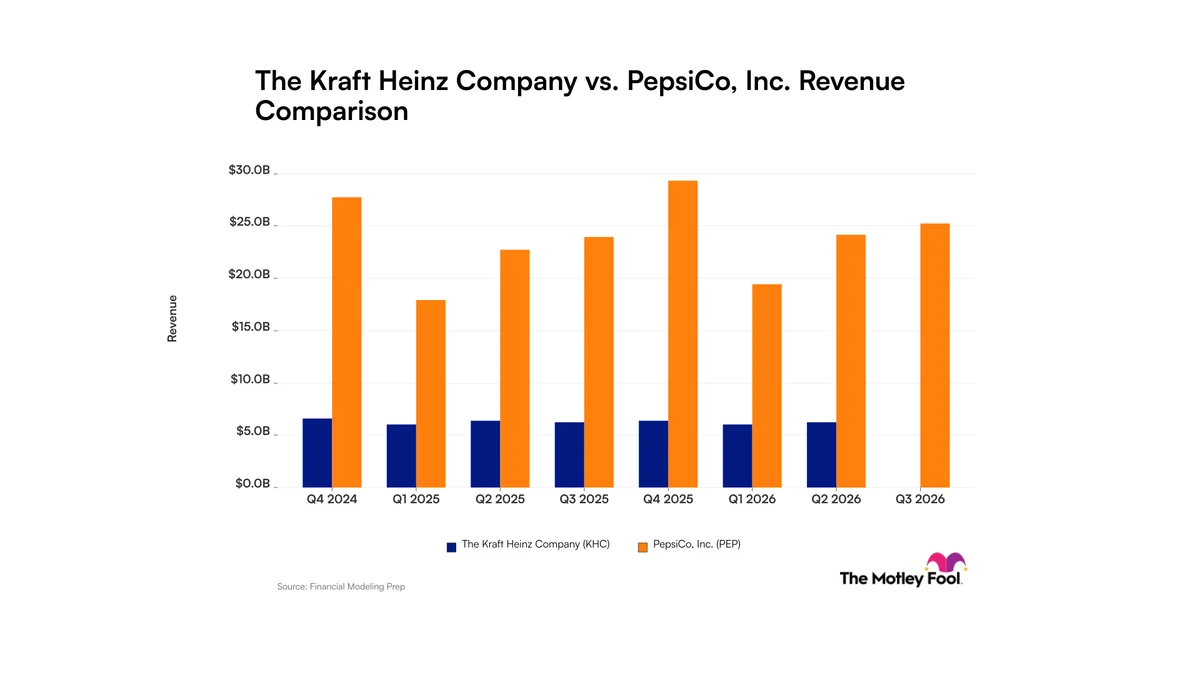 Kraft Heinz vs. PepsiCo: Consumer Staples Stocks Don't Guarantee Steady Revenue Growth