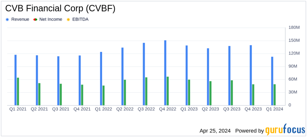 CVB Financial Corp. Aligns with Analyst EPS Projections in Q1 2024, Amidst Revenue Decline - Yahoo Finance