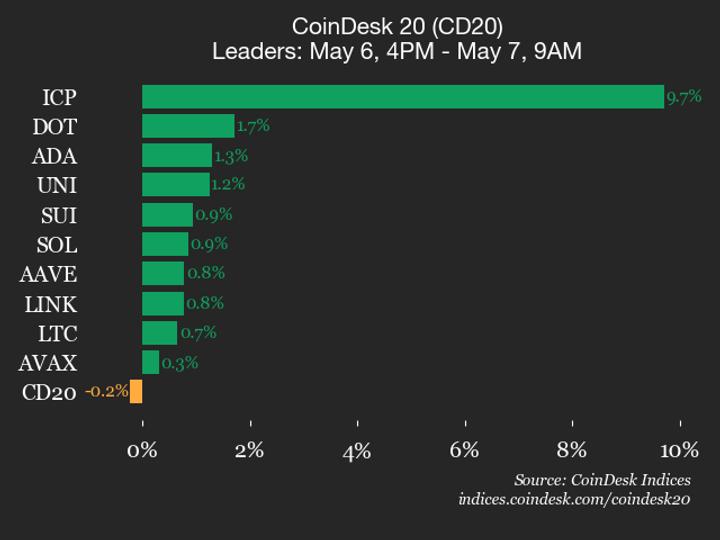 CoinDesk 20 performance update: Bitcoin Cash drops 1.2%, leading index lower