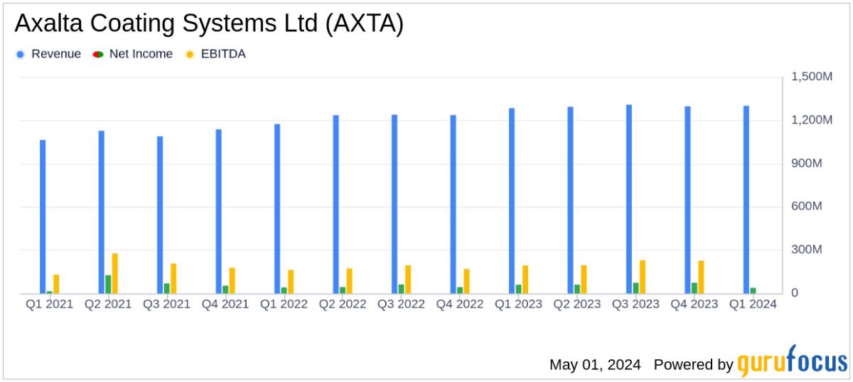 Axalta Coating Systems Ltd Q1 2024 Earnings: Mixed Results Amid Transformation Initiative - Yahoo Finance