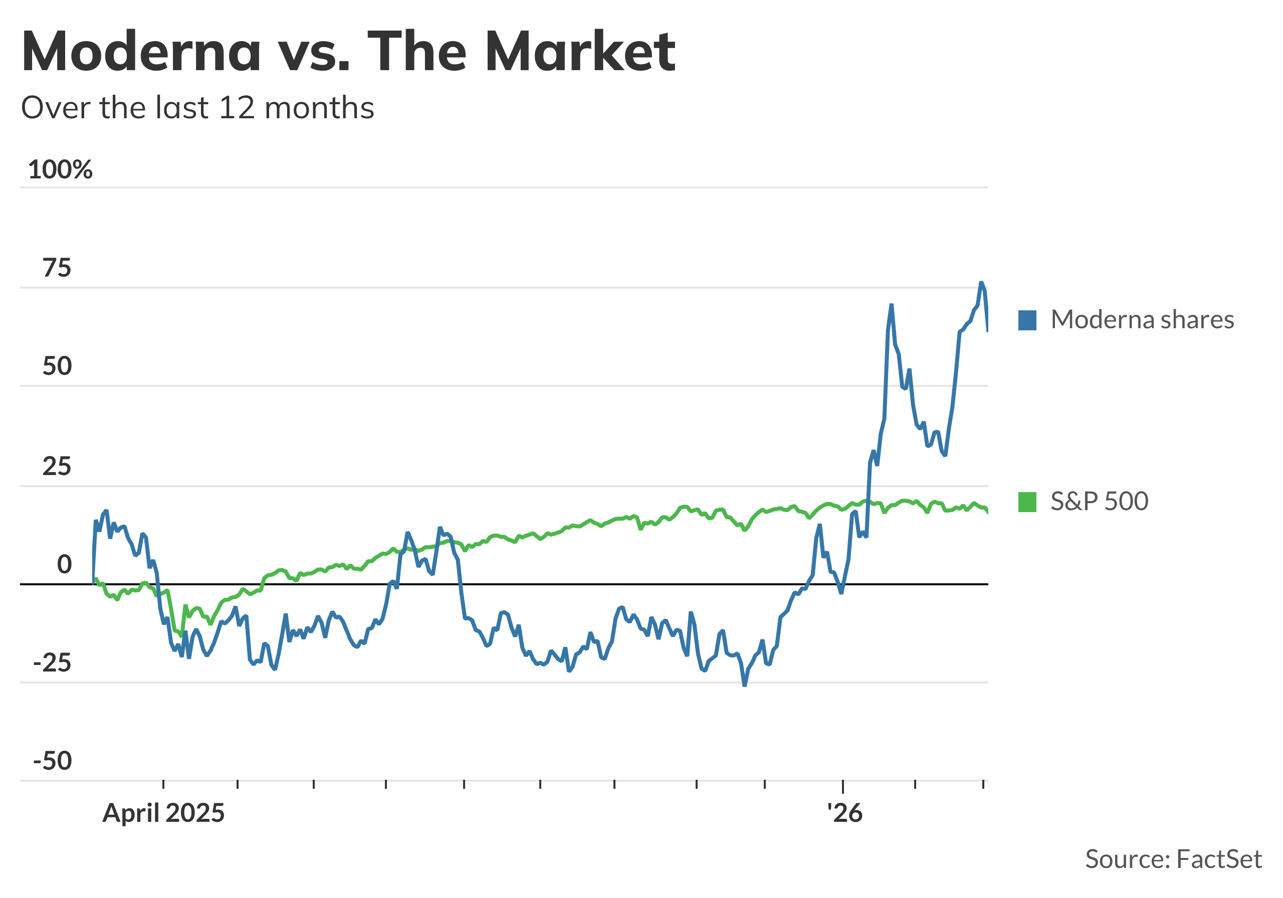 Moderna shares pop, and other early market movers