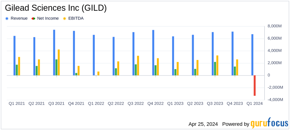 Gilead Sciences Inc Q1 2024 Earnings: Misses Analyst EPS Estimates Amid Significant ... - Yahoo Finance