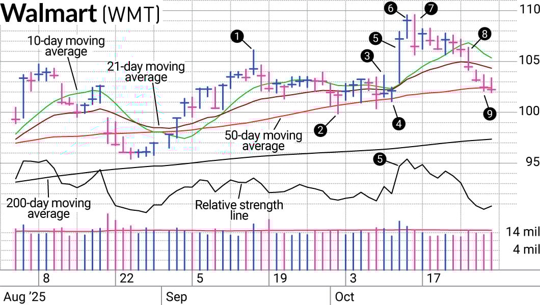 Here's Why We Exited Walmart Stock Before It Hit Its Stop