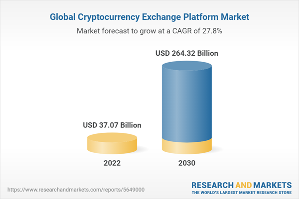 Global Cryptocurrency Exchange Platform Market Report 2022 to 2030 - Featuring BlockFi International, Coinmama, eToro and Coinbase Among Others - Yahoo Finance