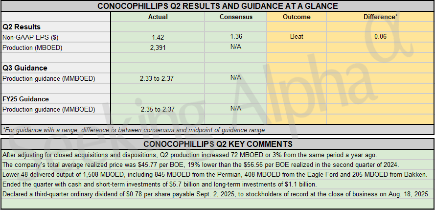 Earnings Snapshot: ConocoPhillips Q2 profit beats, midpoint of FY output guidance unchanged
