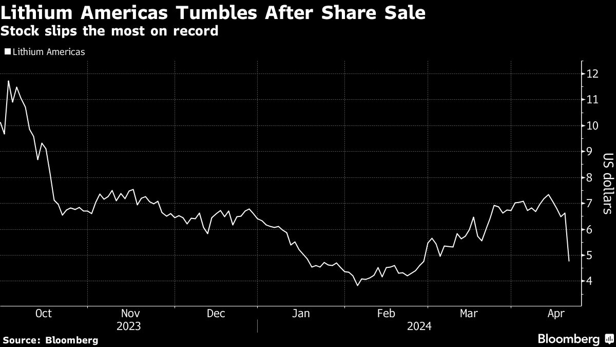 Lithium Americas Plunges After Shares Sold at Steep Discount - Yahoo Finance