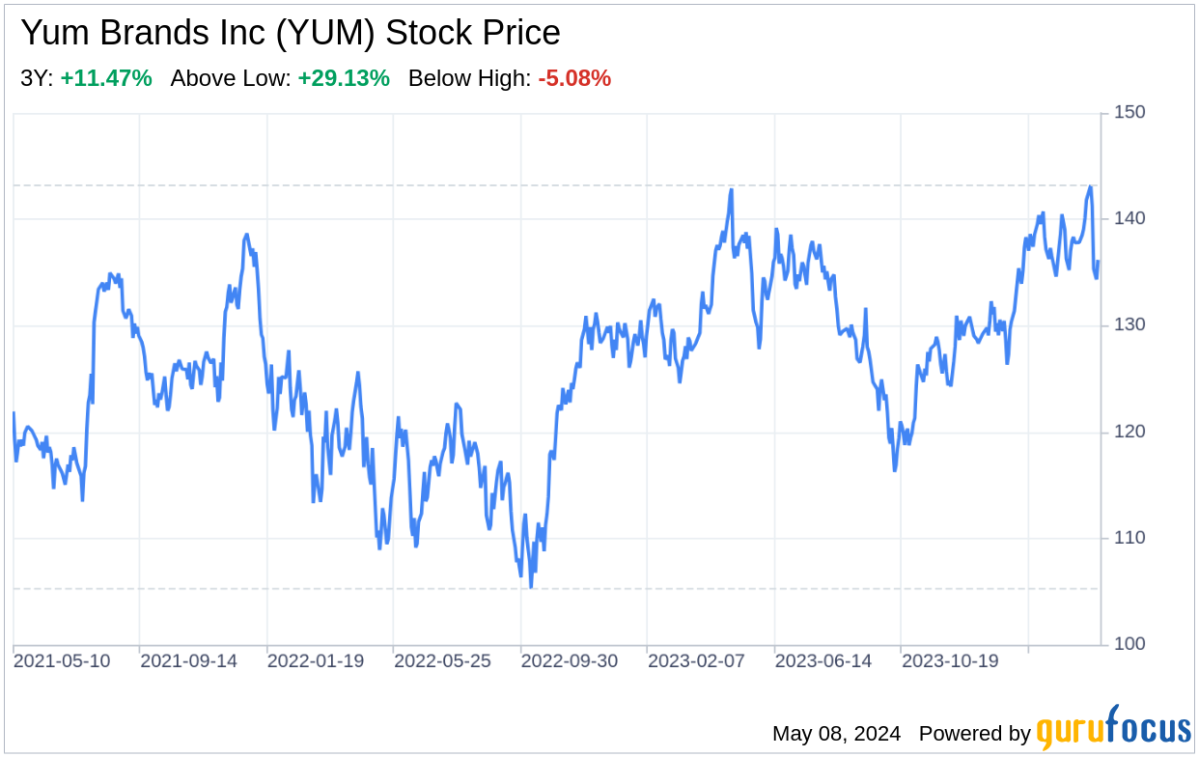 Decoding Yum Brands Inc: A Strategic SWOT Insight - Yahoo Finance