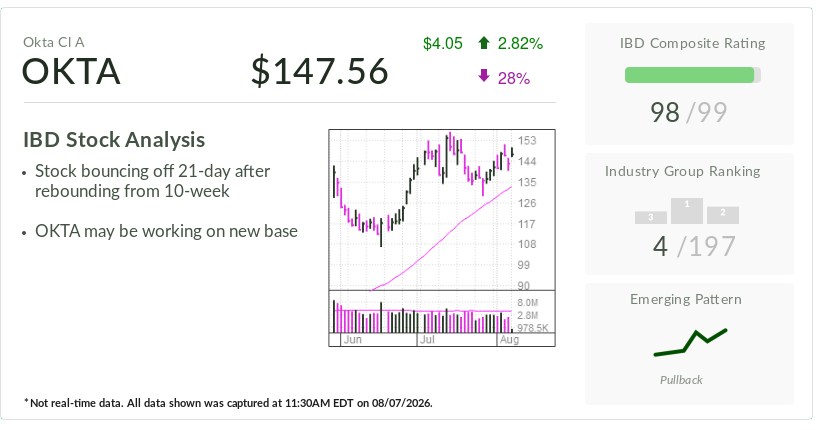 How Okta, IBD Stock Of The Day, Is Targeting 'Nonhuman' Identity Opportunity