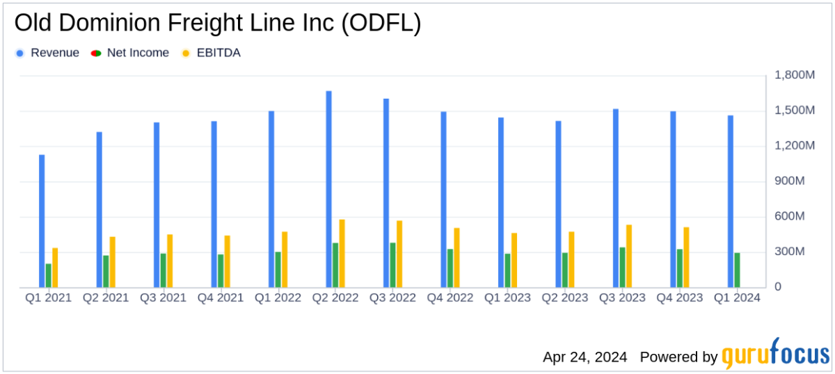 Old Dominion Freight Line Matches Analyst EPS Estimates in Q1 2024 - Yahoo Finance