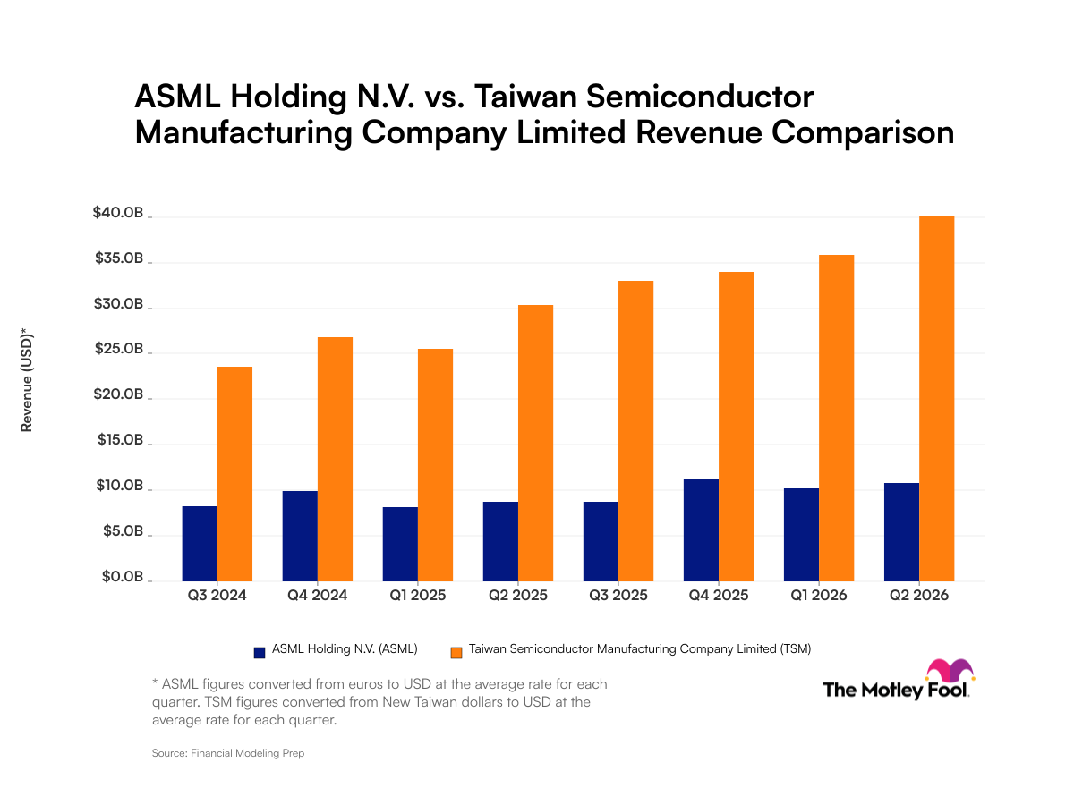 ASML vs. Taiwan Semiconductor Manufacturing Company: What Revenue Trends Tell Investors About These Companies Tied to Artificial Intelligence