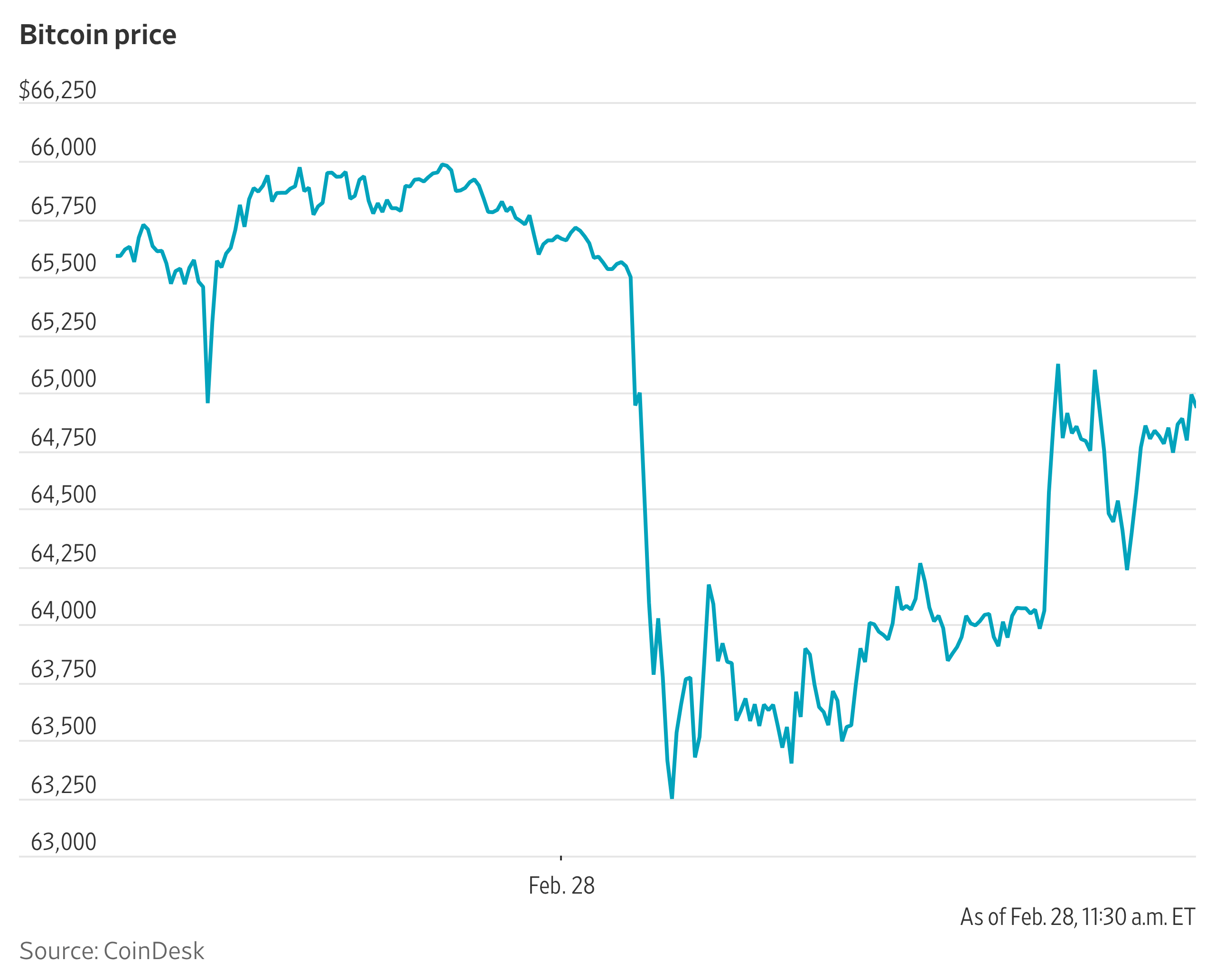 Bitcoin Falls After U.S. and Israel Strike Iran