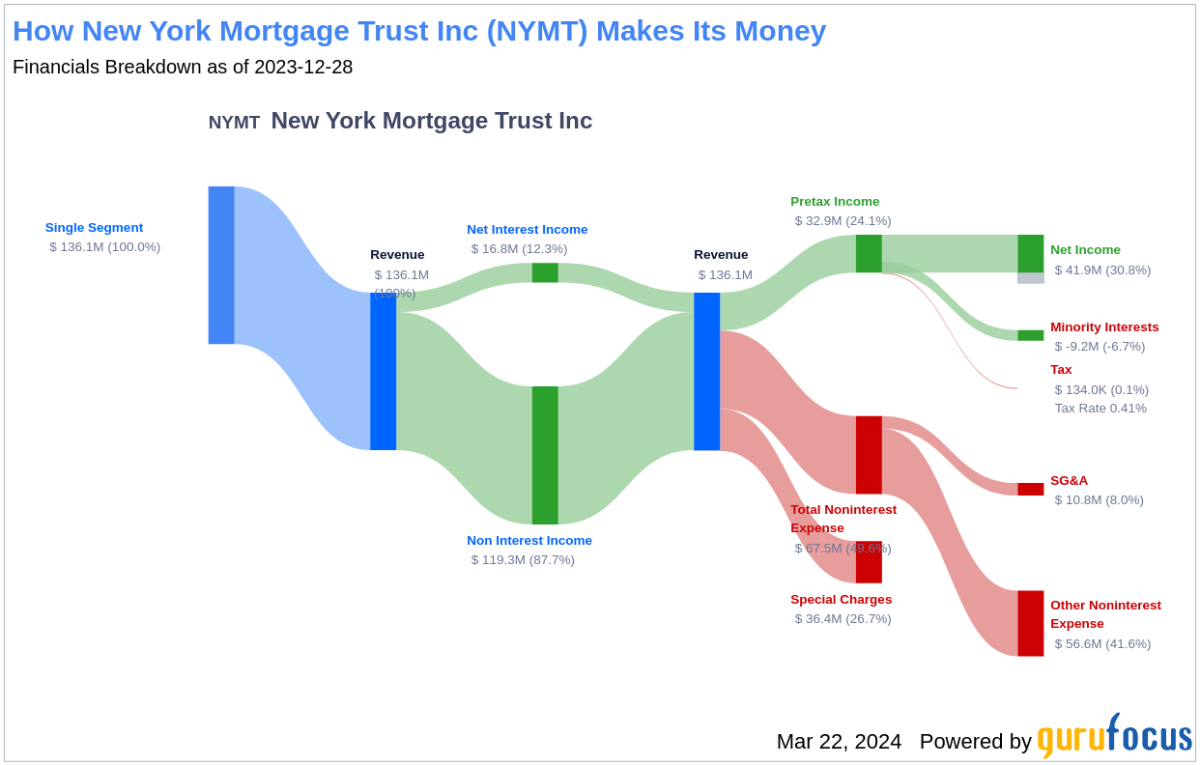 New York Mortgage Trust Inc's Dividend Analysis - Yahoo Finance