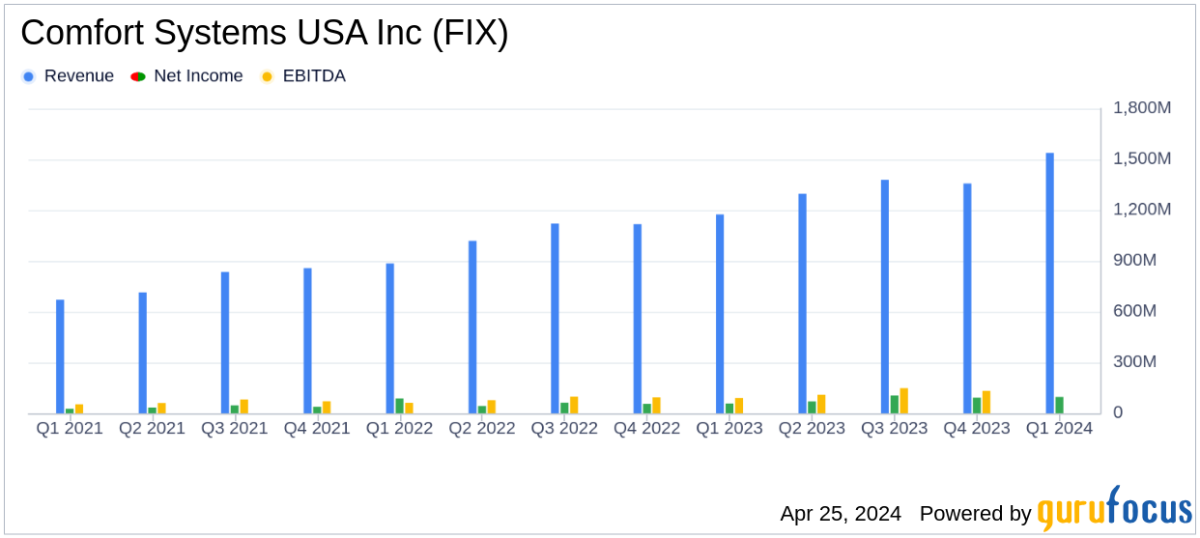 Comfort Systems USA Inc Surpasses Q1 Earnings and Revenue Estimates - Yahoo Finance
