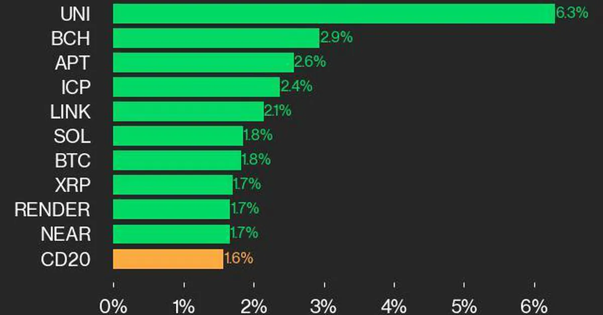 CoinDesk 20 Performance Update: UNI Gains 6.3% as Nearly All Index Constituents Trade Higher