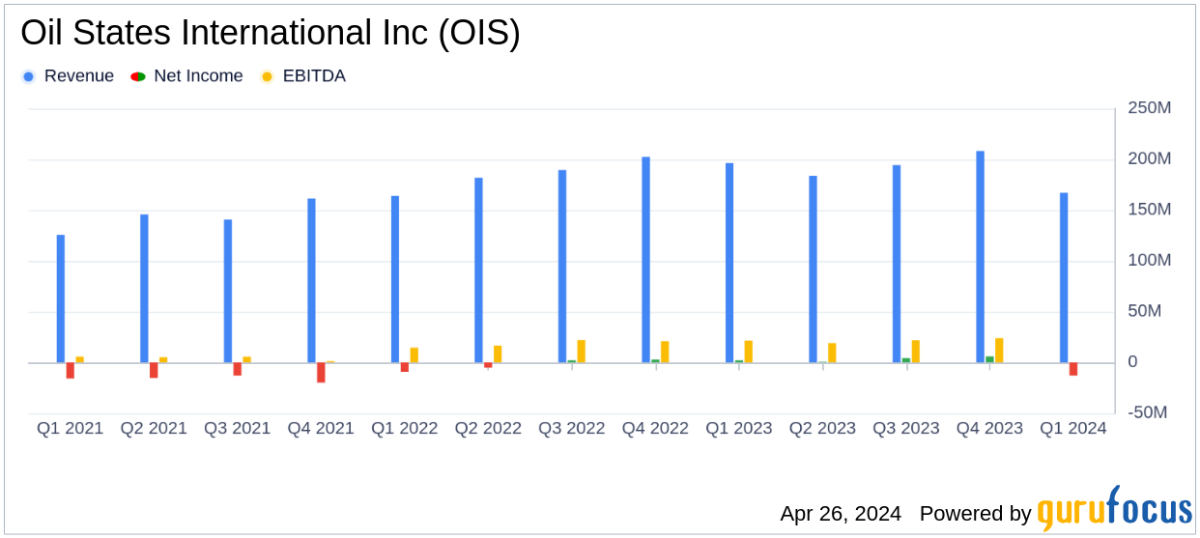 Oil States International Inc Reports Q1 2024 Financial Results: A Closer Look at ... - Yahoo Finance