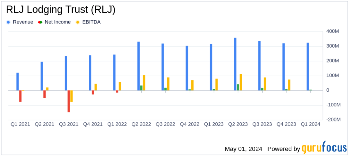 RLJ Lodging Trust Q1 2024 Earnings: Revenue Surpasses Estimates Despite Net Income Decline - Yahoo Finance
